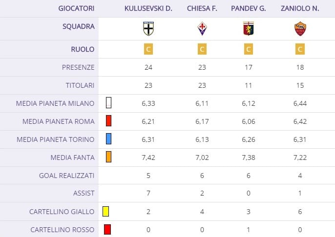 Da Pandev a Chiesa, a Kulusevski e Zaniolo, i migliori centrocampisti d